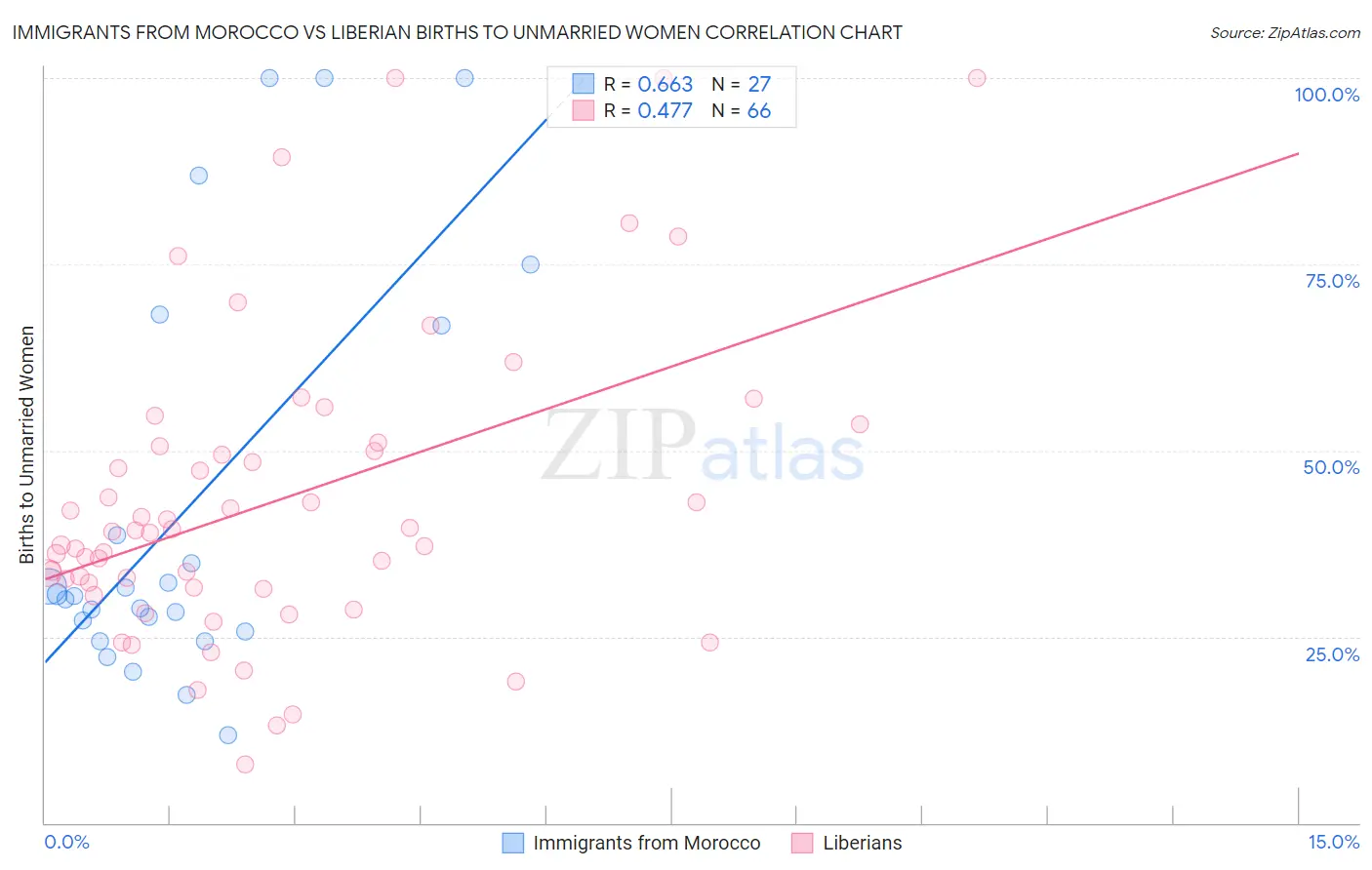Immigrants from Morocco vs Liberian Births to Unmarried Women
