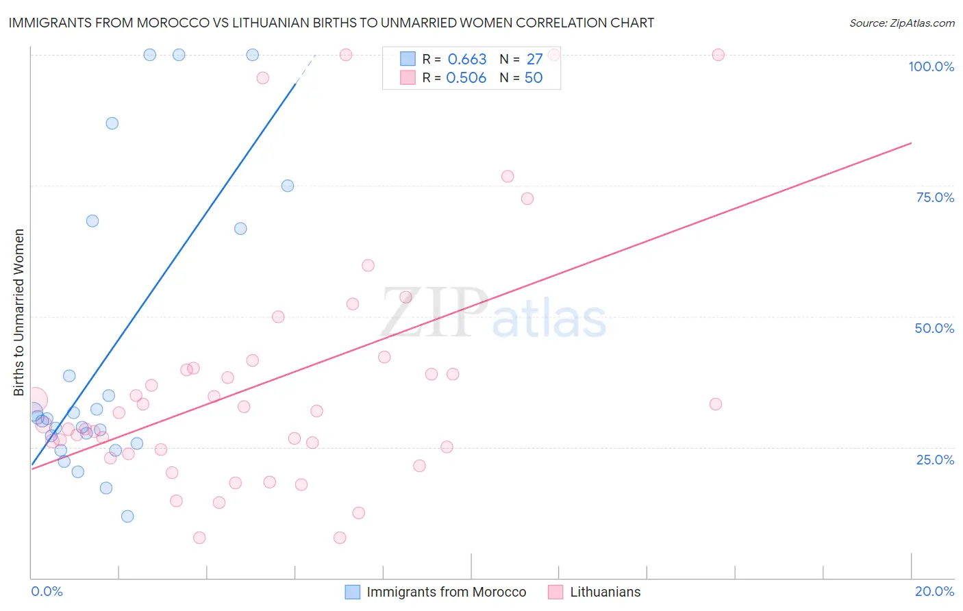 Immigrants from Morocco vs Lithuanian Births to Unmarried Women