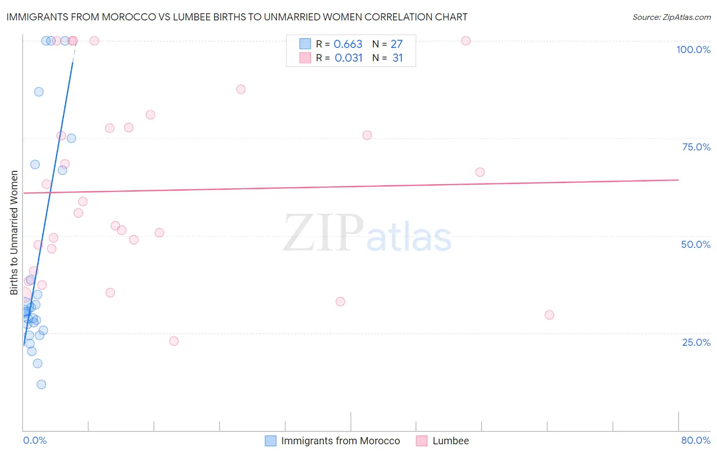 Immigrants from Morocco vs Lumbee Births to Unmarried Women