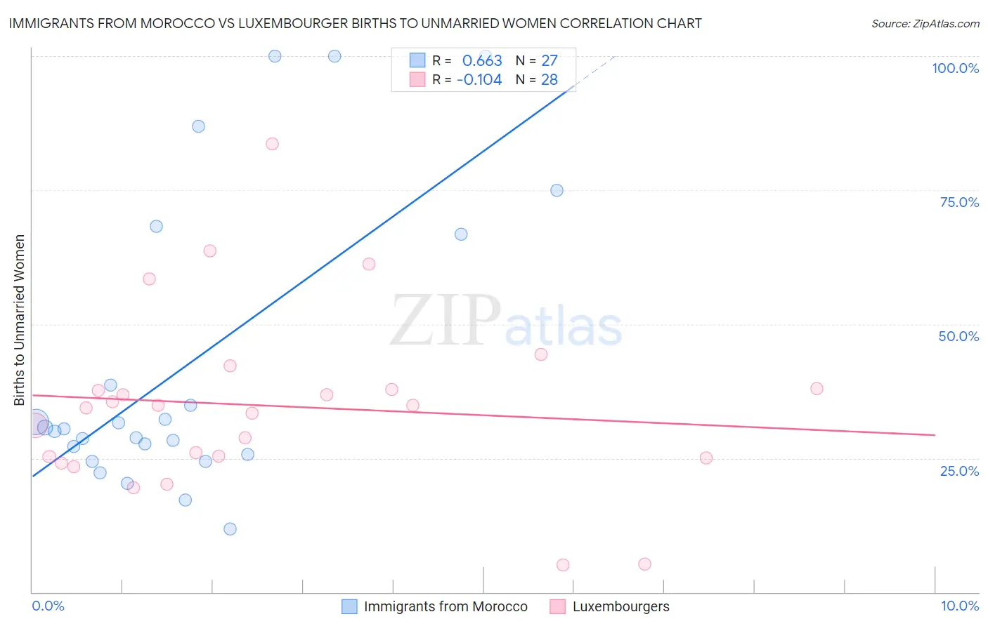 Immigrants from Morocco vs Luxembourger Births to Unmarried Women