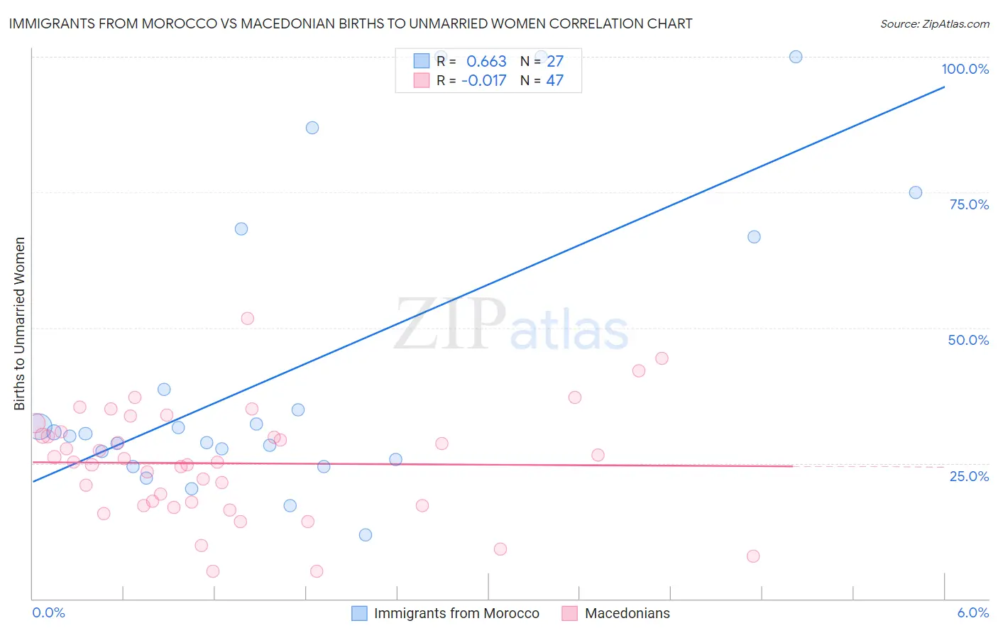 Immigrants from Morocco vs Macedonian Births to Unmarried Women