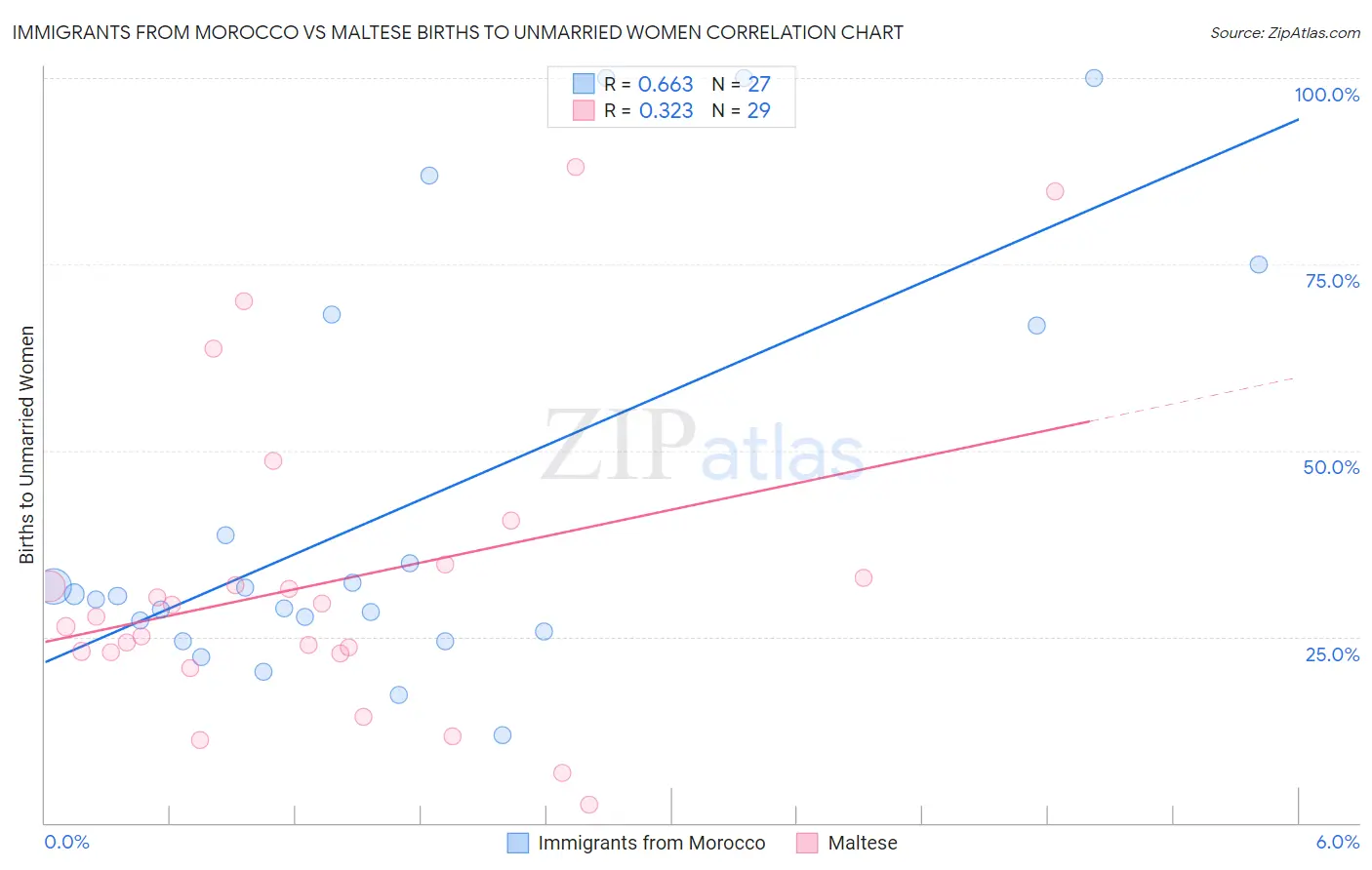 Immigrants from Morocco vs Maltese Births to Unmarried Women