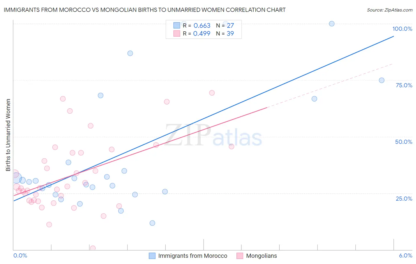 Immigrants from Morocco vs Mongolian Births to Unmarried Women