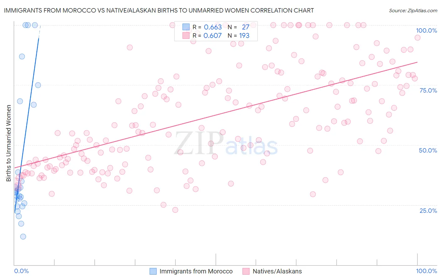 Immigrants from Morocco vs Native/Alaskan Births to Unmarried Women