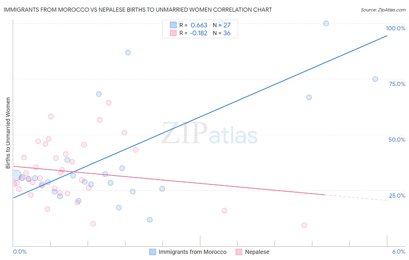 Immigrants from Morocco vs Nepalese Births to Unmarried Women
