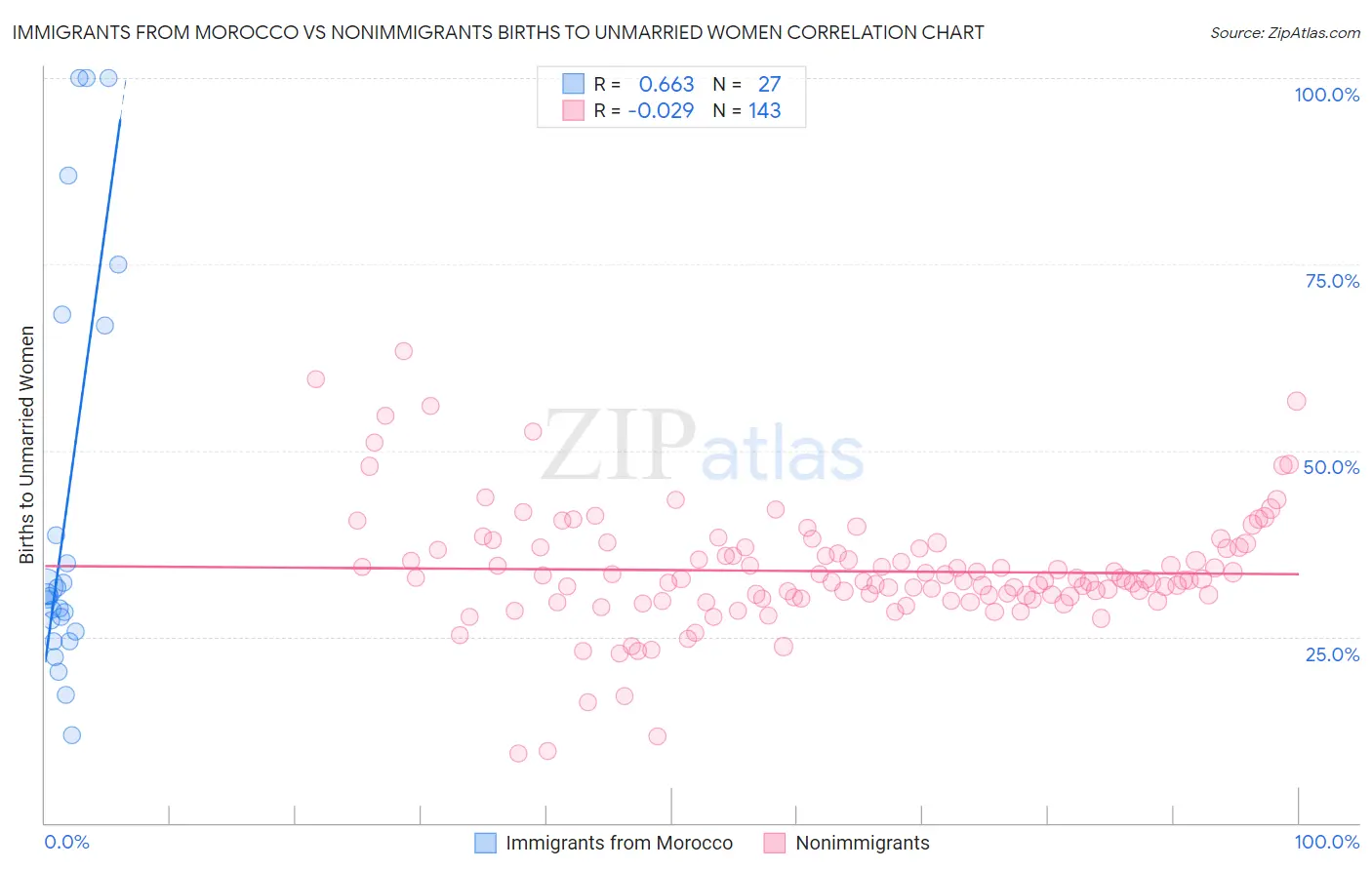 Immigrants from Morocco vs Nonimmigrants Births to Unmarried Women