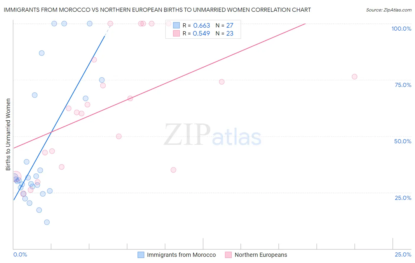 Immigrants from Morocco vs Northern European Births to Unmarried Women