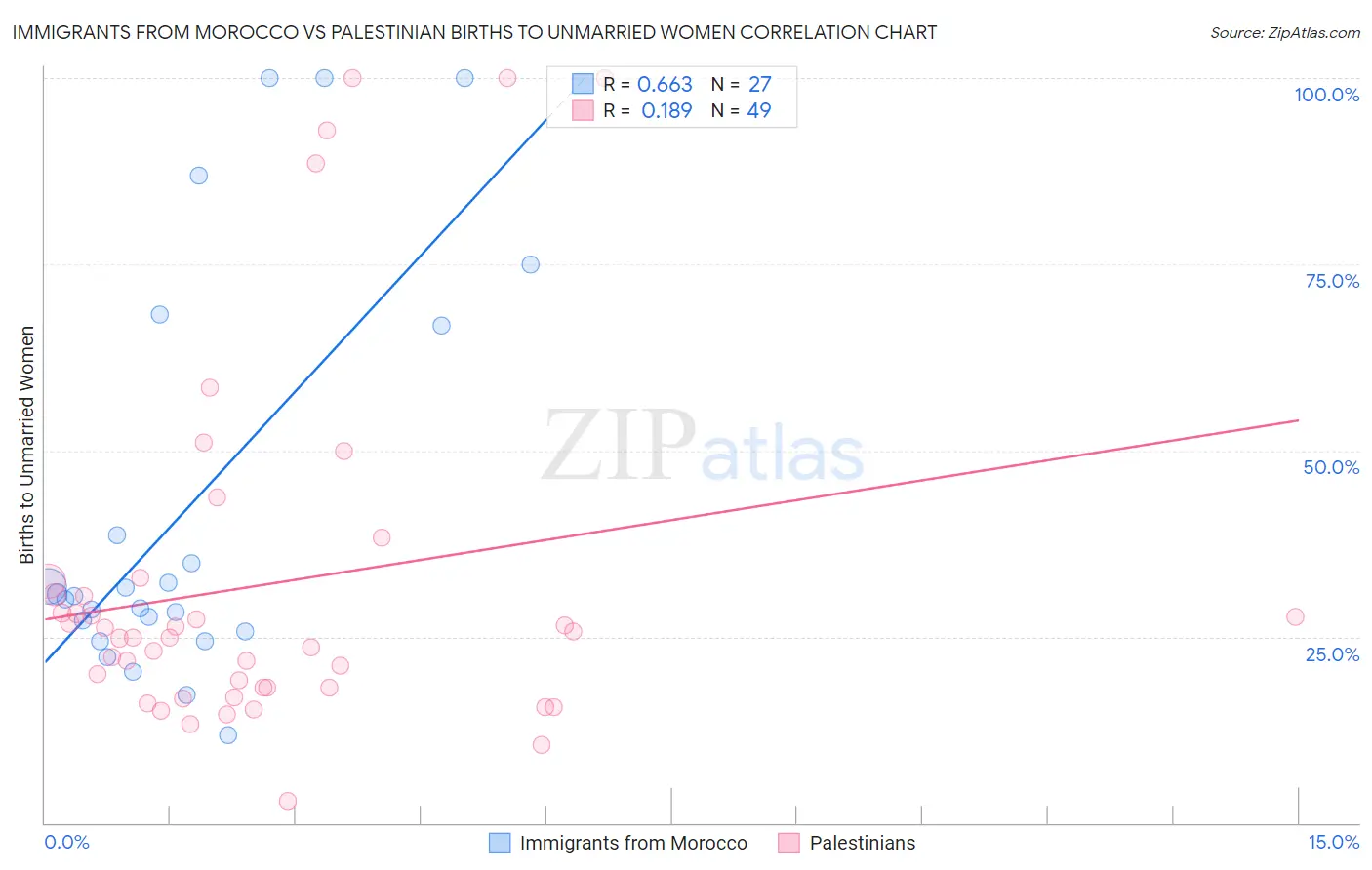 Immigrants from Morocco vs Palestinian Births to Unmarried Women
