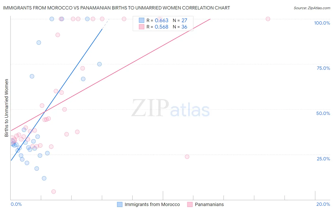 Immigrants from Morocco vs Panamanian Births to Unmarried Women