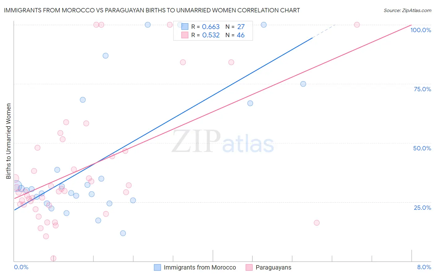 Immigrants from Morocco vs Paraguayan Births to Unmarried Women