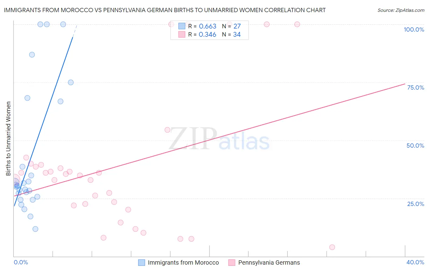 Immigrants from Morocco vs Pennsylvania German Births to Unmarried Women