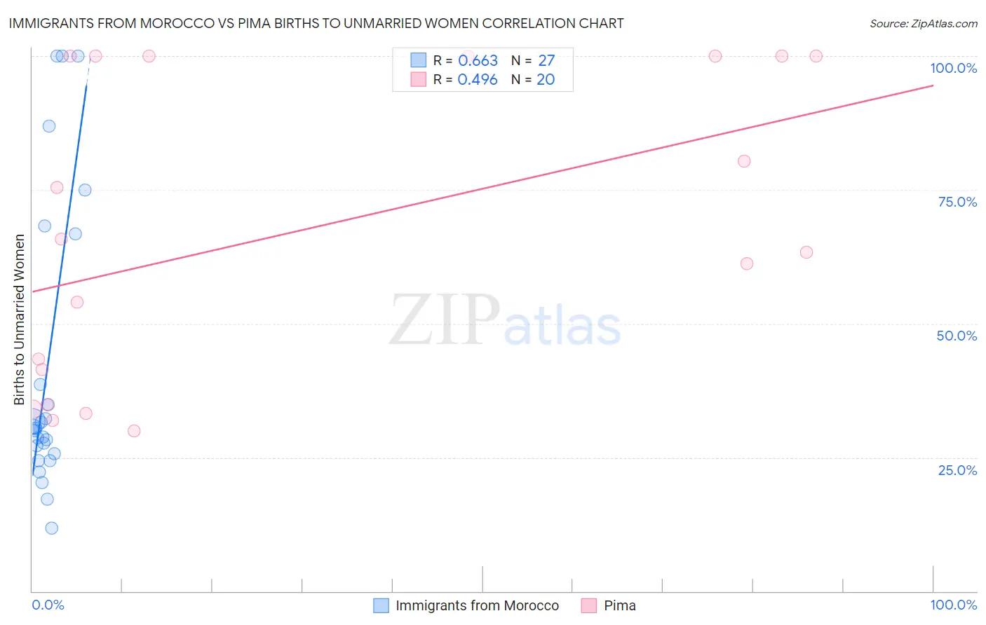 Immigrants from Morocco vs Pima Births to Unmarried Women