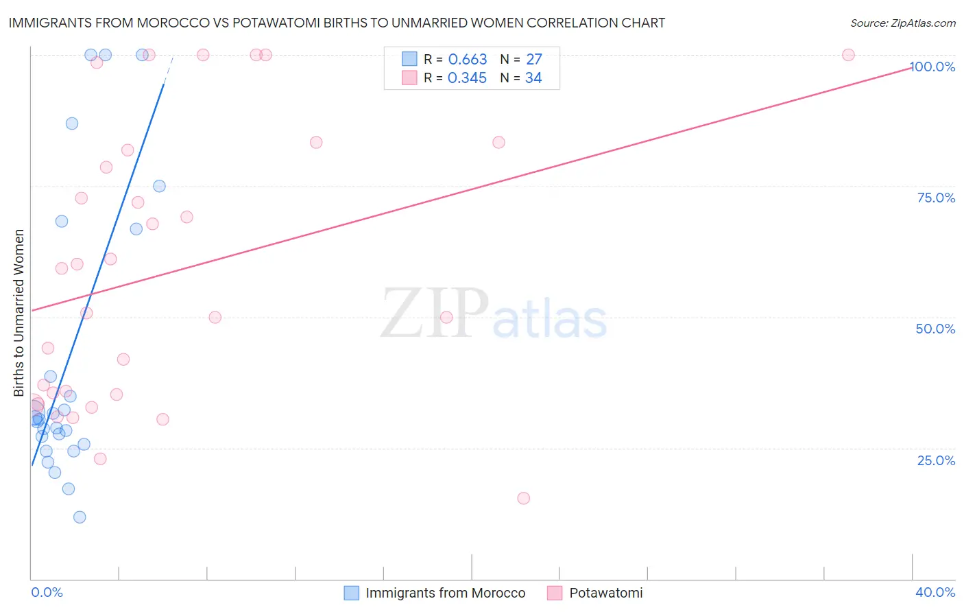 Immigrants from Morocco vs Potawatomi Births to Unmarried Women