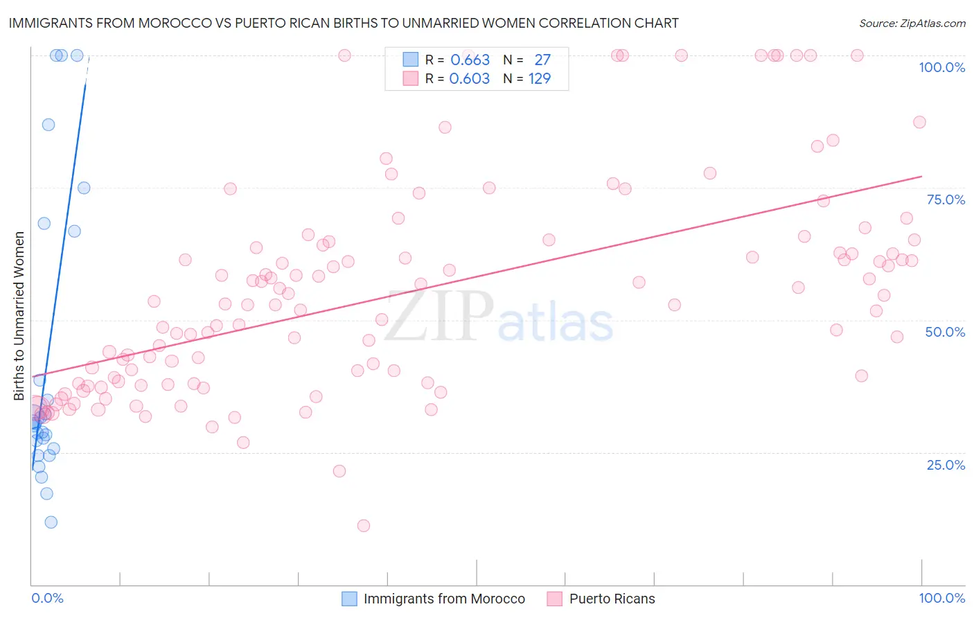 Immigrants from Morocco vs Puerto Rican Births to Unmarried Women