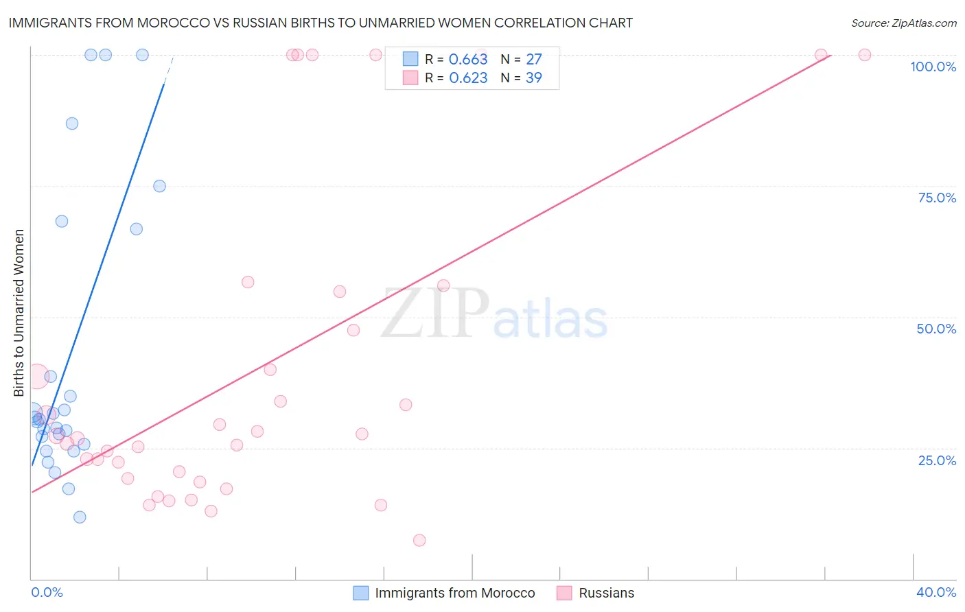 Immigrants from Morocco vs Russian Births to Unmarried Women
