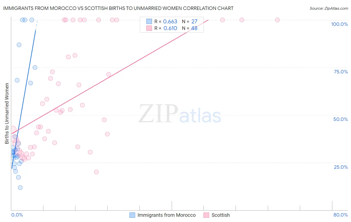 Immigrants from Morocco vs Scottish Births to Unmarried Women