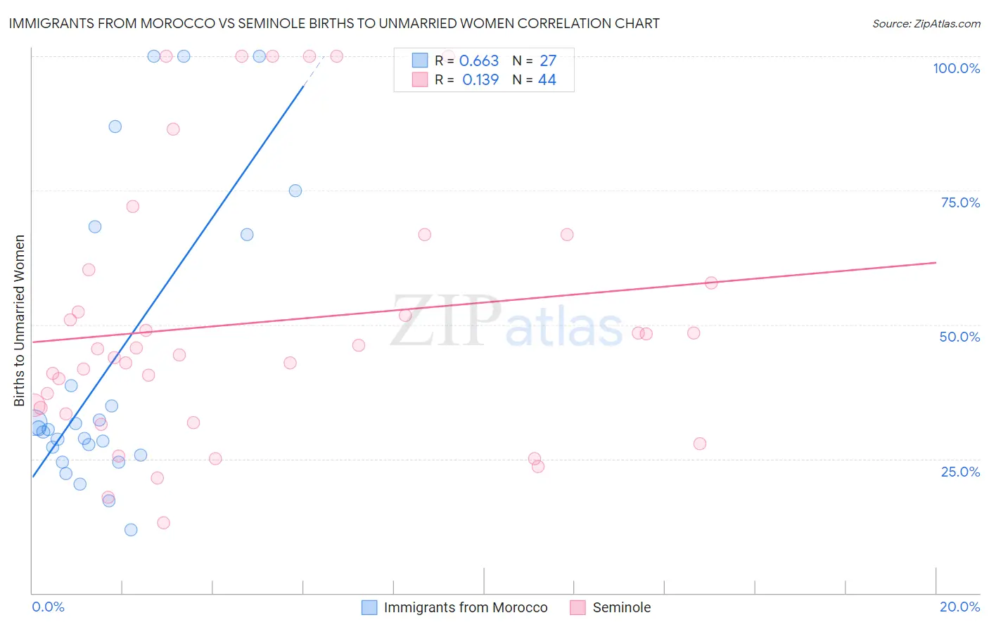 Immigrants from Morocco vs Seminole Births to Unmarried Women