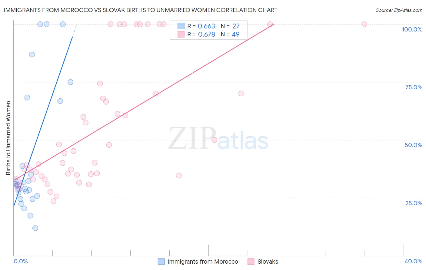 Immigrants from Morocco vs Slovak Births to Unmarried Women
