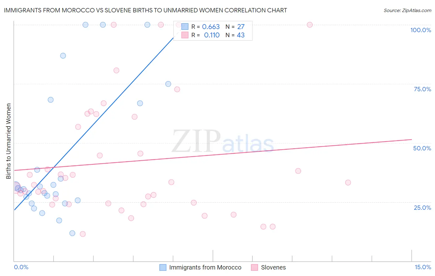 Immigrants from Morocco vs Slovene Births to Unmarried Women