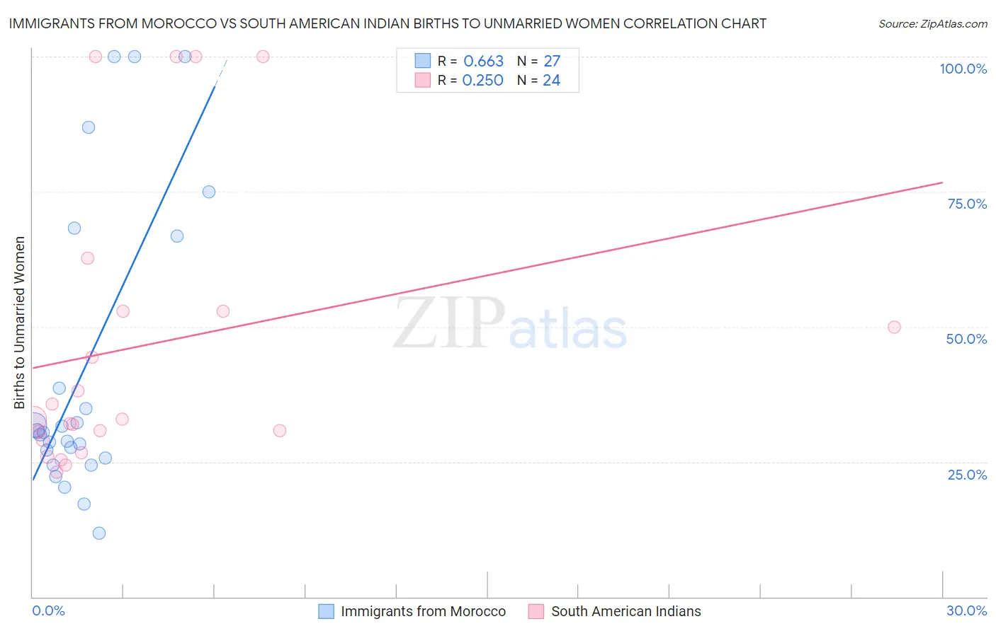 Immigrants from Morocco vs South American Indian Births to Unmarried Women