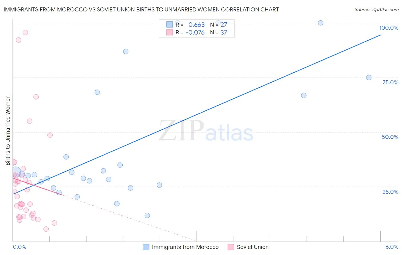 Immigrants from Morocco vs Soviet Union Births to Unmarried Women