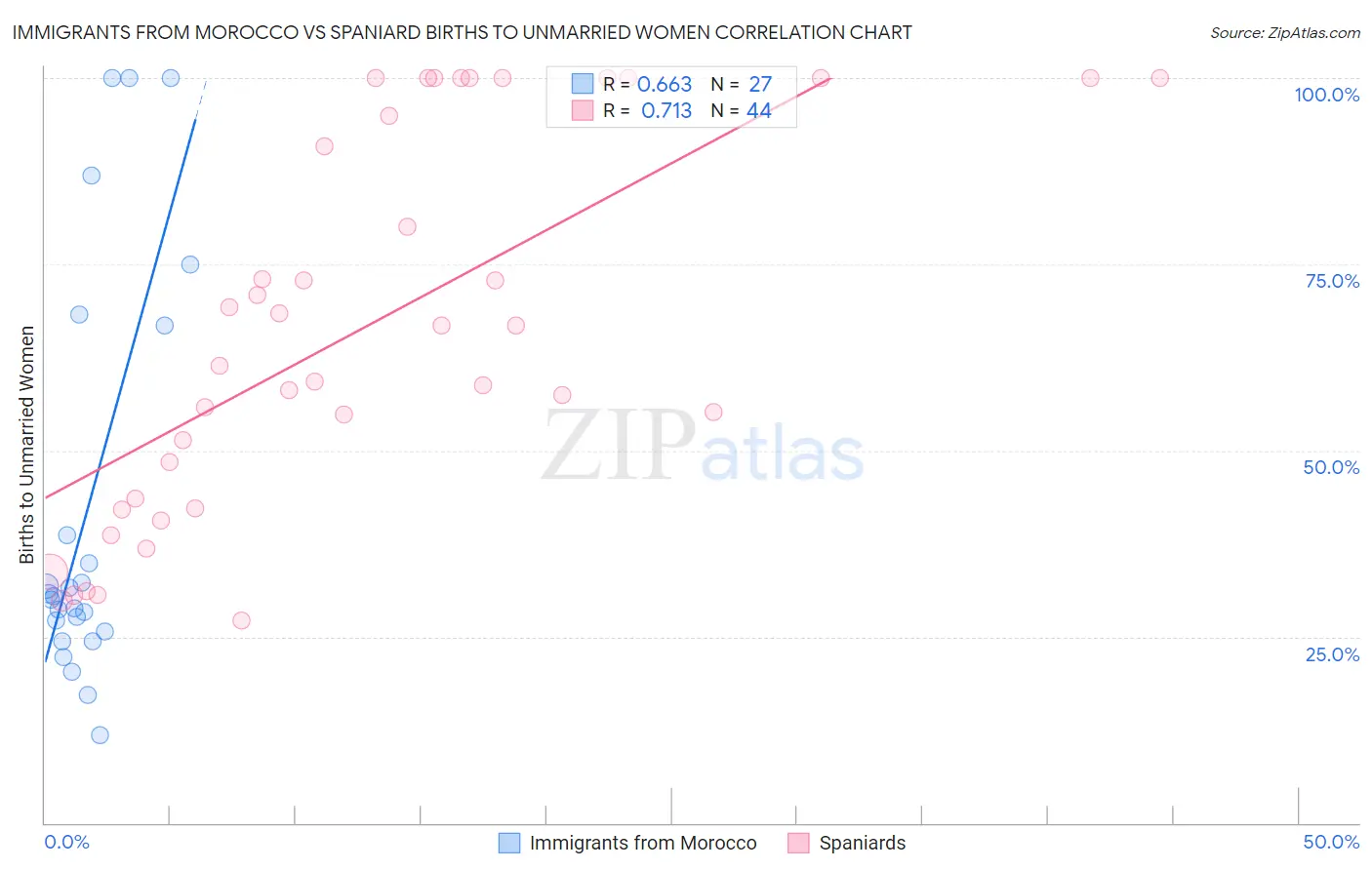 Immigrants from Morocco vs Spaniard Births to Unmarried Women