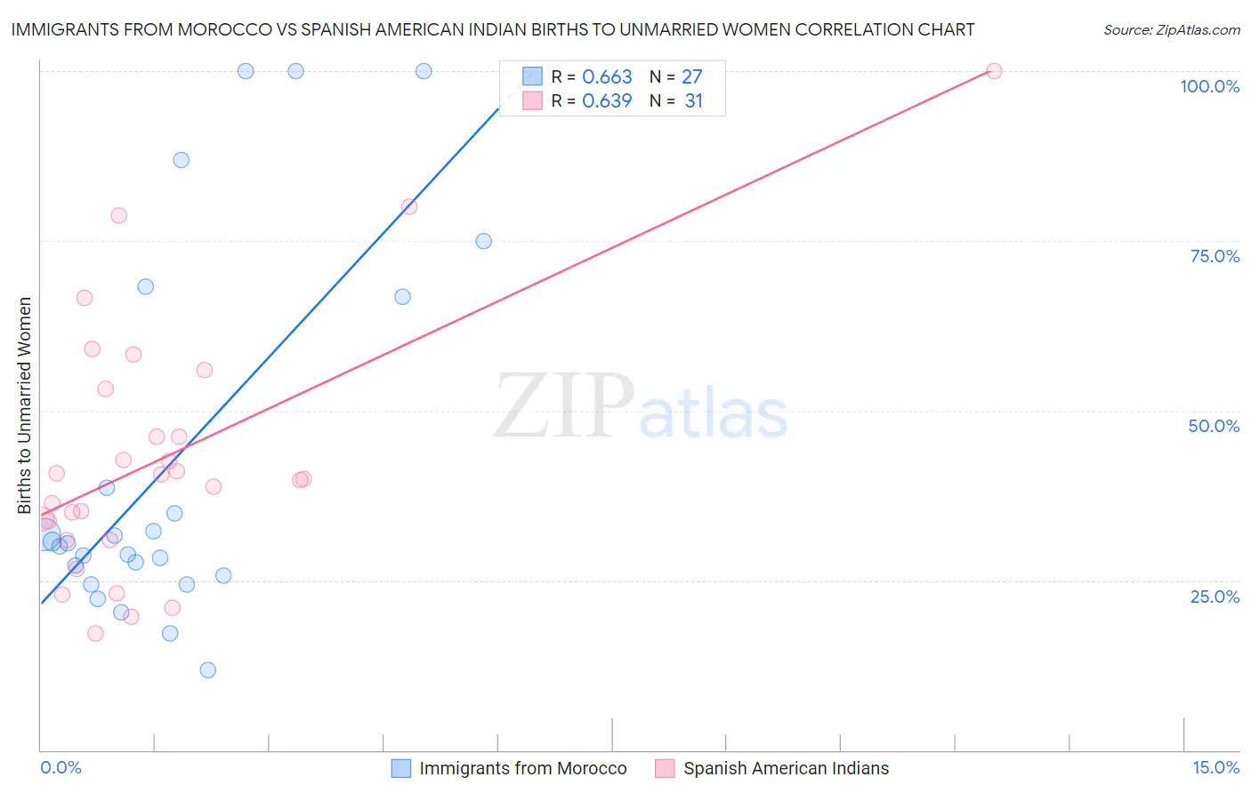 Immigrants from Morocco vs Spanish American Indian Births to Unmarried Women