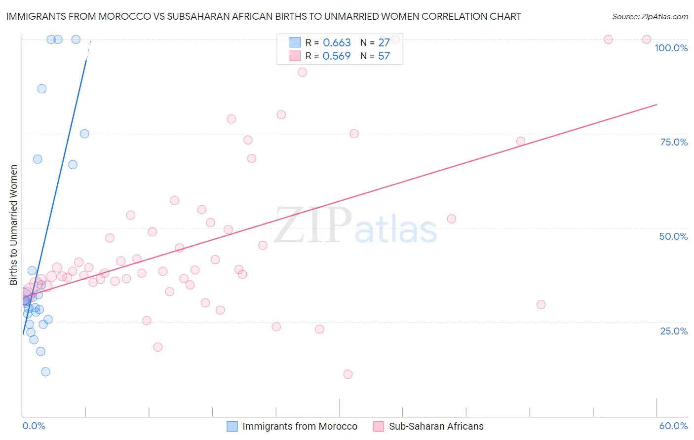 Immigrants from Morocco vs Subsaharan African Births to Unmarried Women