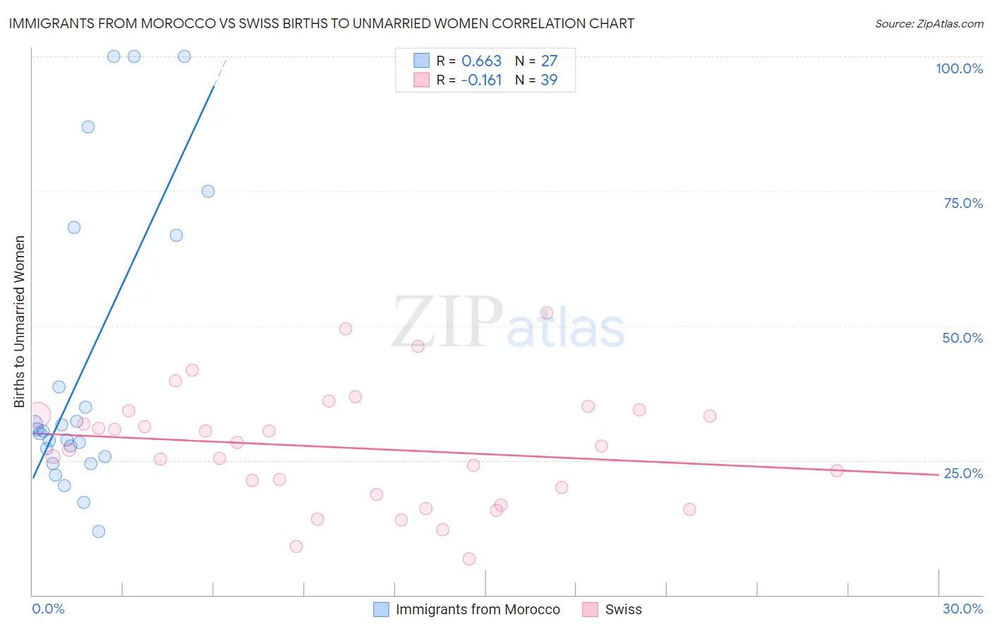 Immigrants from Morocco vs Swiss Births to Unmarried Women