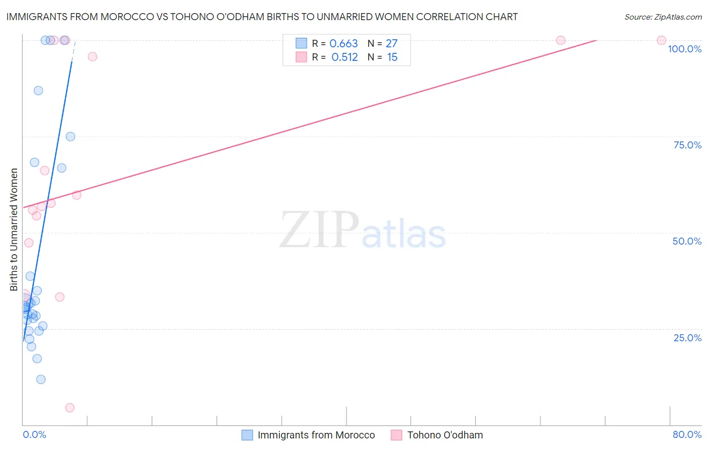 Immigrants from Morocco vs Tohono O'odham Births to Unmarried Women
