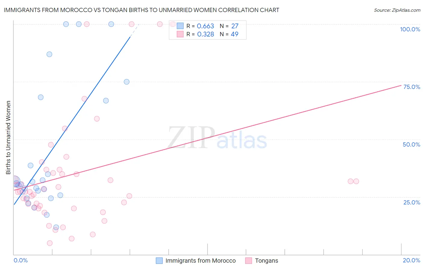Immigrants from Morocco vs Tongan Births to Unmarried Women