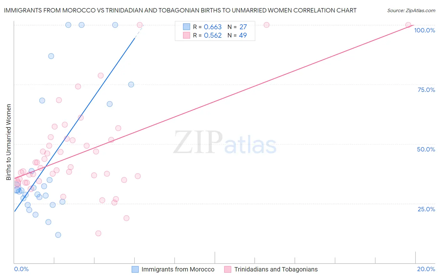 Immigrants from Morocco vs Trinidadian and Tobagonian Births to Unmarried Women