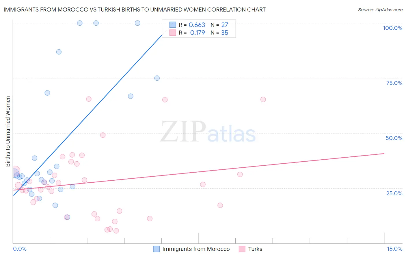 Immigrants from Morocco vs Turkish Births to Unmarried Women