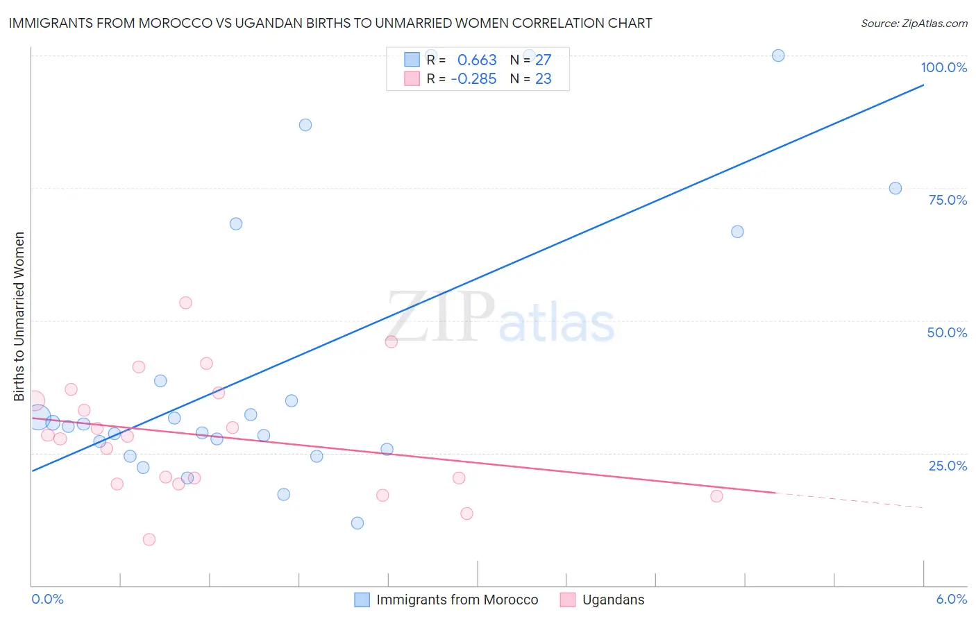 Immigrants from Morocco vs Ugandan Births to Unmarried Women