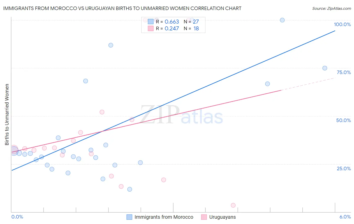 Immigrants from Morocco vs Uruguayan Births to Unmarried Women