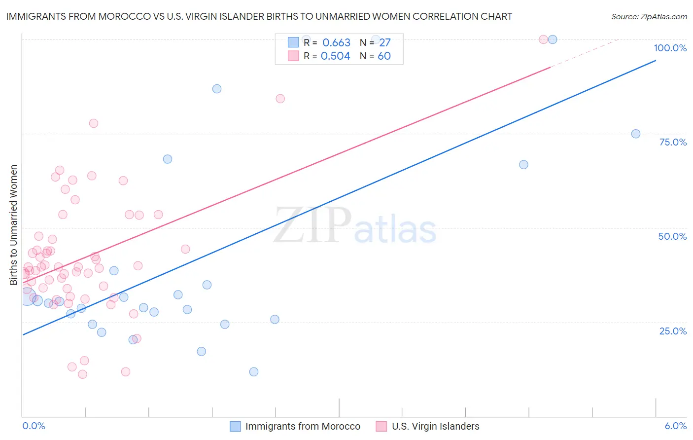 Immigrants from Morocco vs U.S. Virgin Islander Births to Unmarried Women