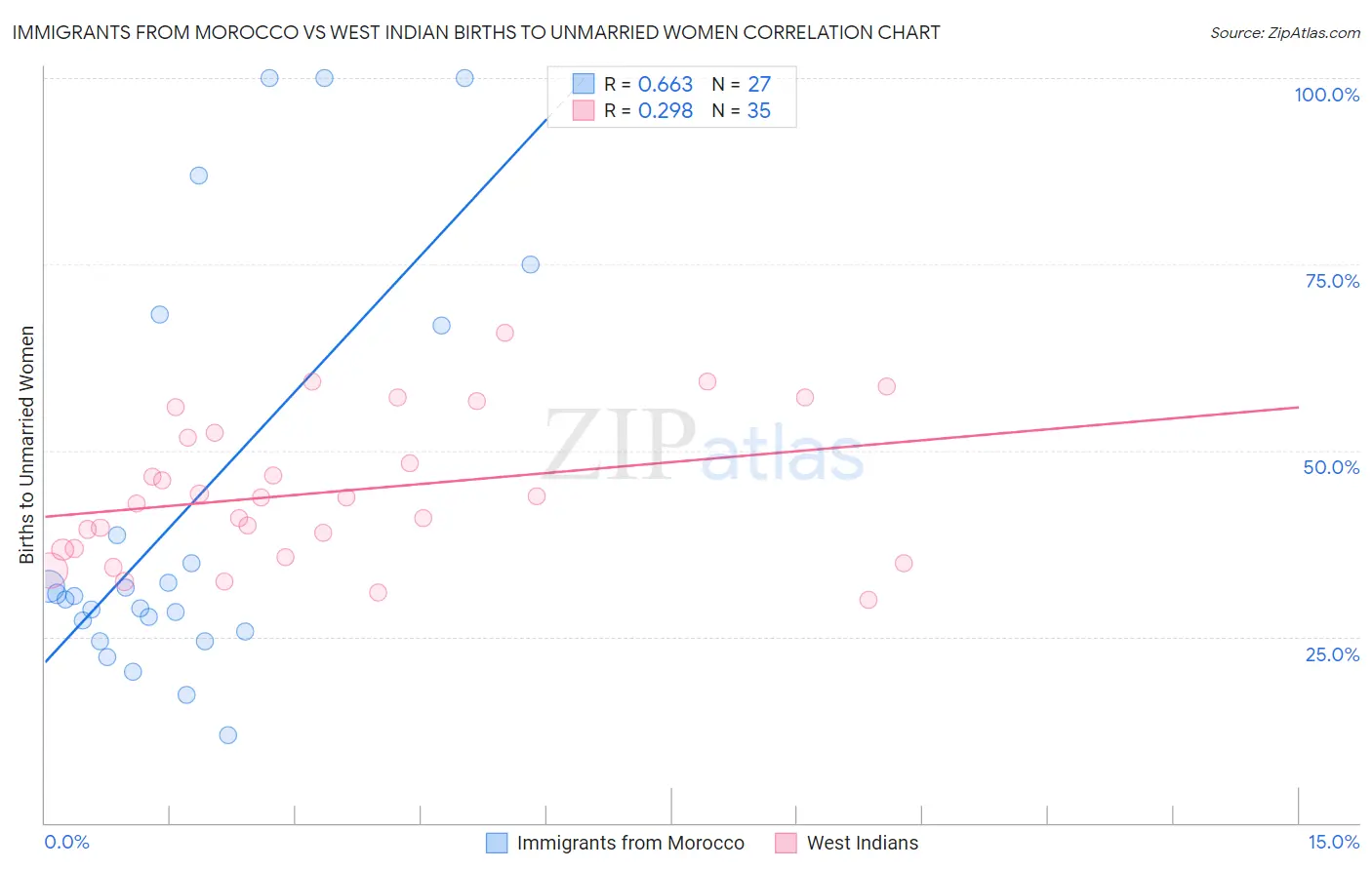 Immigrants from Morocco vs West Indian Births to Unmarried Women