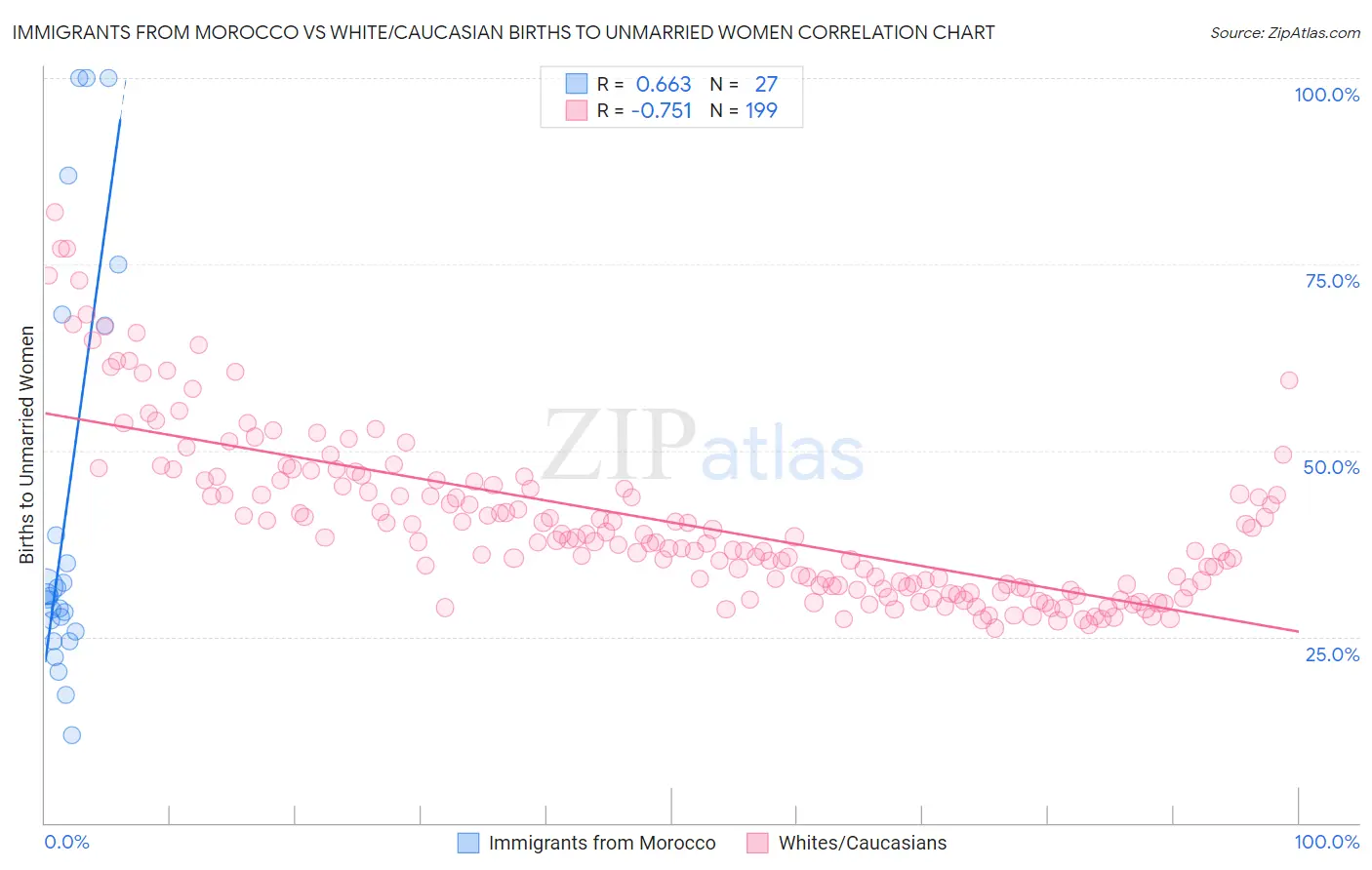 Immigrants from Morocco vs White/Caucasian Births to Unmarried Women