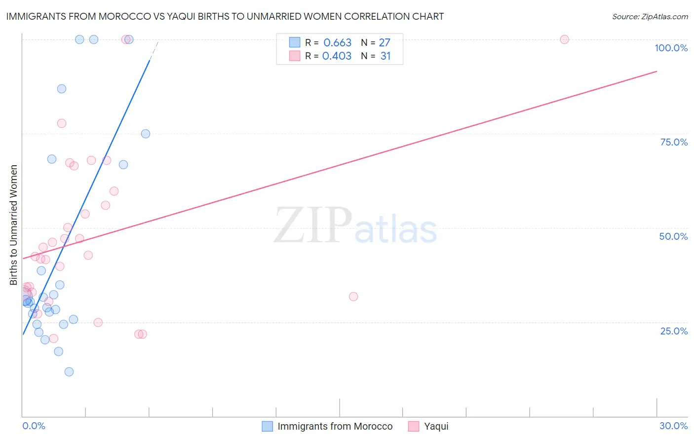 Immigrants from Morocco vs Yaqui Births to Unmarried Women