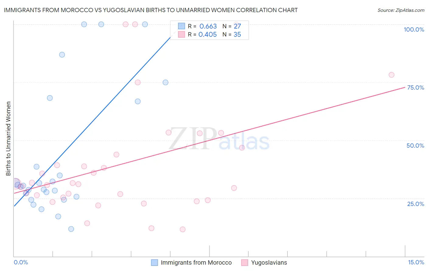 Immigrants from Morocco vs Yugoslavian Births to Unmarried Women