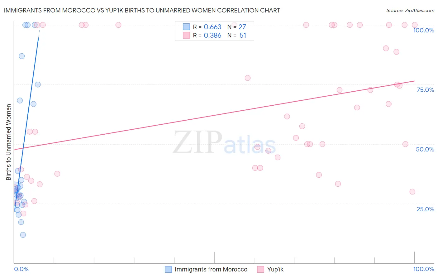 Immigrants from Morocco vs Yup'ik Births to Unmarried Women
