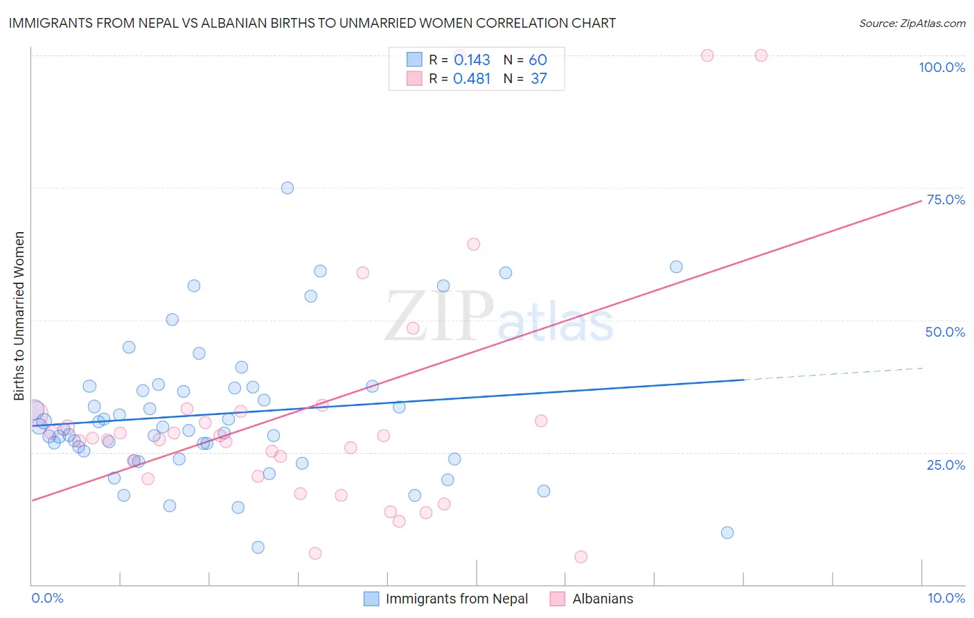 Immigrants from Nepal vs Albanian Births to Unmarried Women