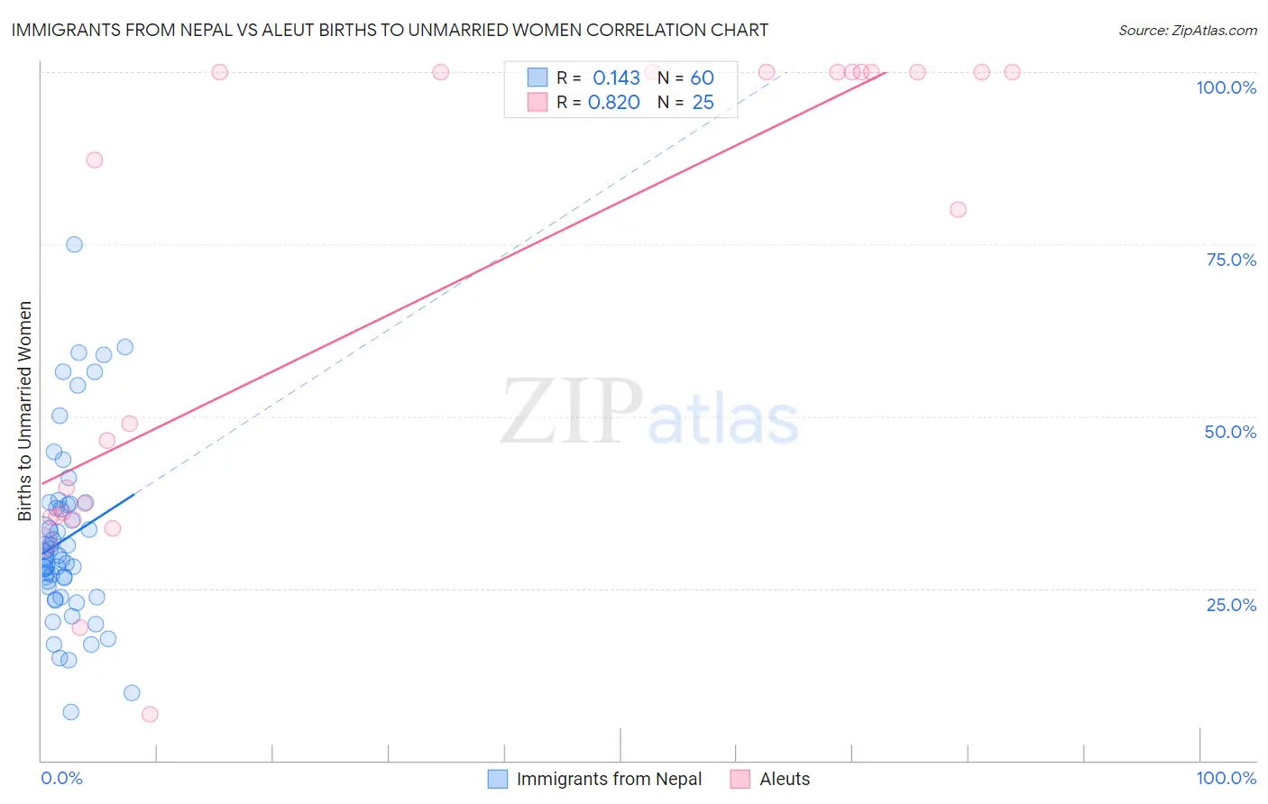 Immigrants from Nepal vs Aleut Births to Unmarried Women