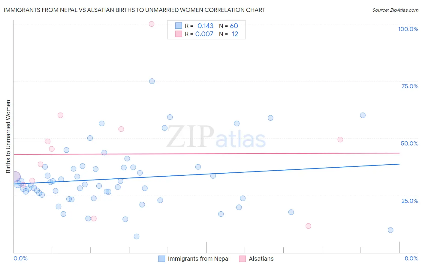 Immigrants from Nepal vs Alsatian Births to Unmarried Women