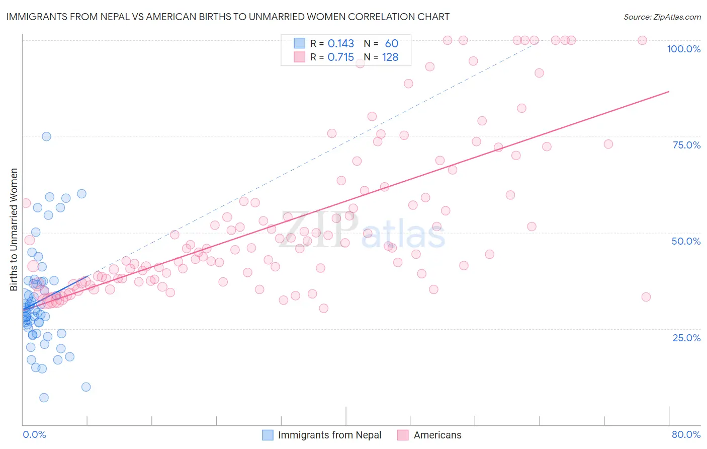 Immigrants from Nepal vs American Births to Unmarried Women