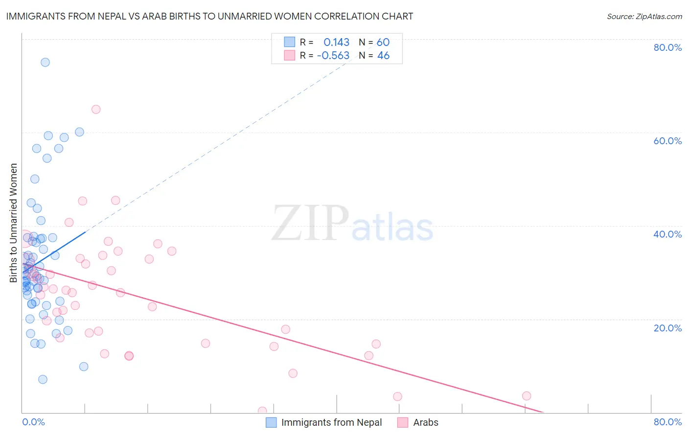 Immigrants from Nepal vs Arab Births to Unmarried Women