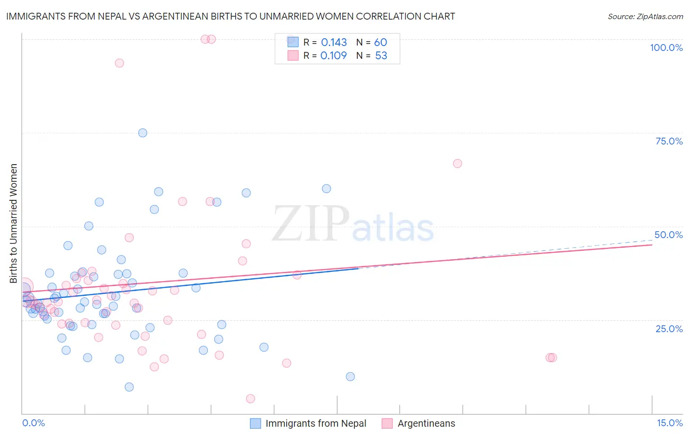 Immigrants from Nepal vs Argentinean Births to Unmarried Women