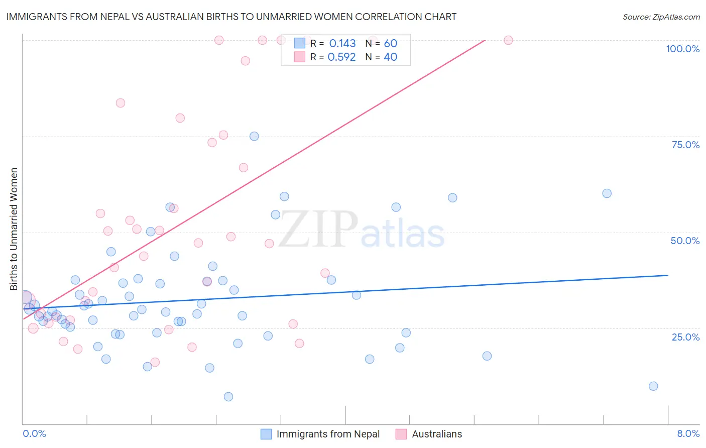 Immigrants from Nepal vs Australian Births to Unmarried Women