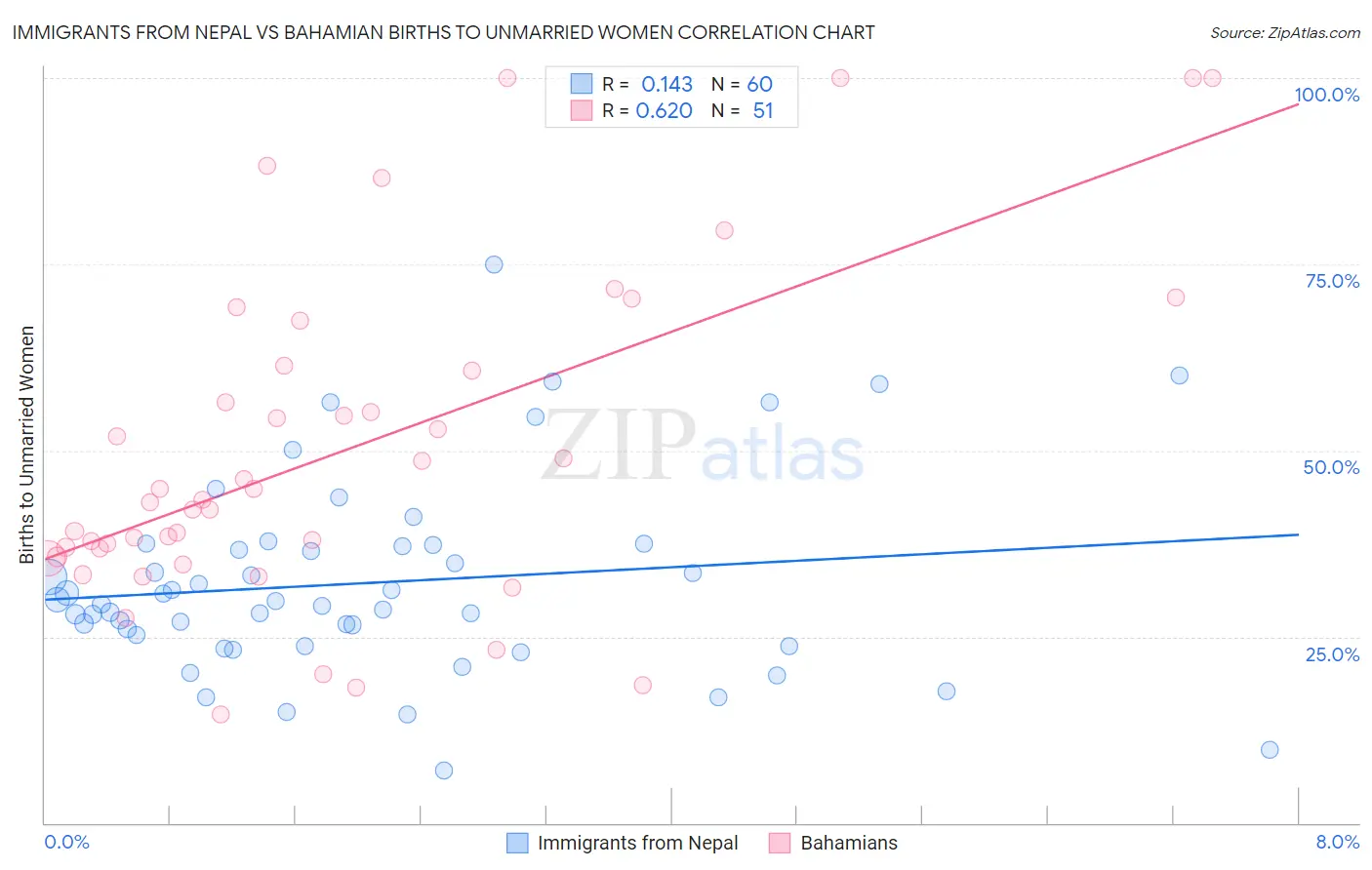 Immigrants from Nepal vs Bahamian Births to Unmarried Women