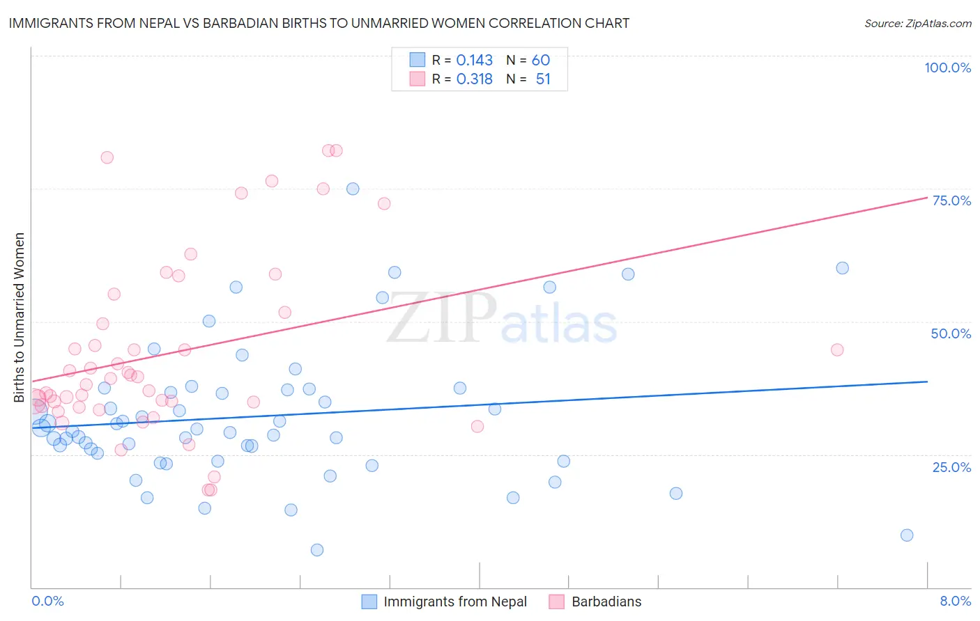 Immigrants from Nepal vs Barbadian Births to Unmarried Women